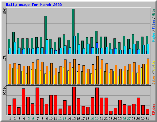 Daily usage for March 2022