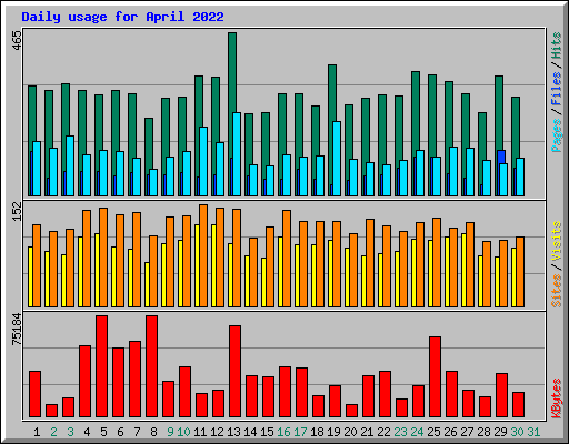 Daily usage for April 2022