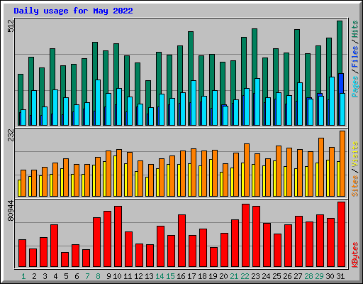 Daily usage for May 2022