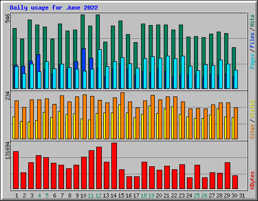 Daily usage for June 2022