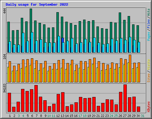 Daily usage for September 2022