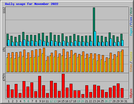 Daily usage for November 2022