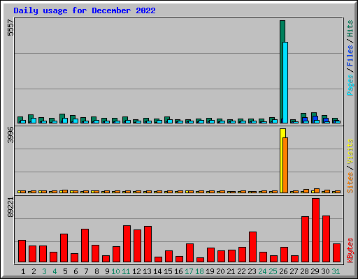 Daily usage for December 2022