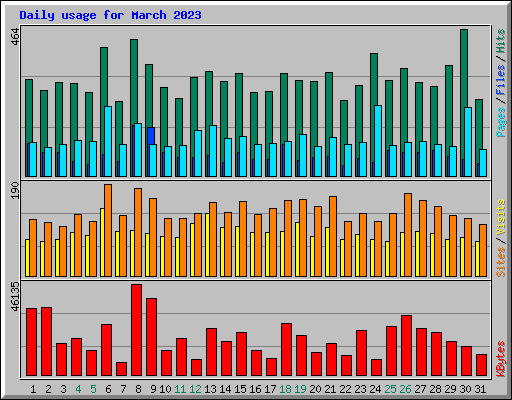 Daily usage for March 2023