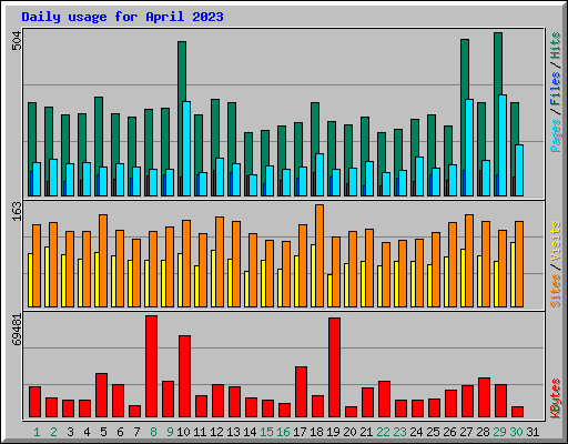 Daily usage for April 2023
