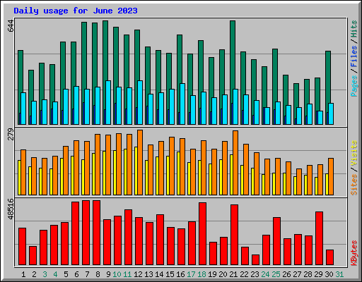 Daily usage for June 2023