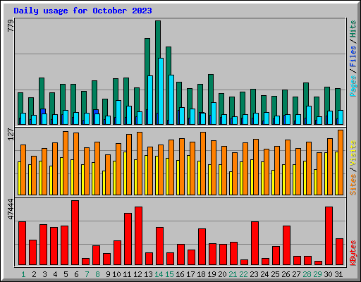 Daily usage for October 2023