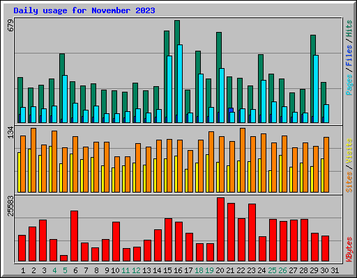 Daily usage for November 2023
