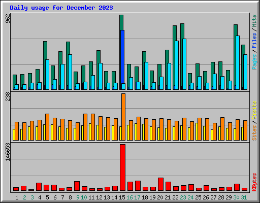 Daily usage for December 2023