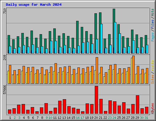 Daily usage for March 2024