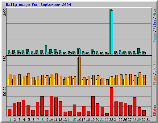 Daily usage for September 2024