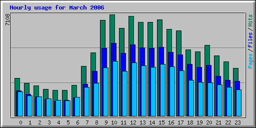 Hourly usage for March 2006
