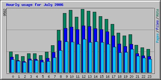 Hourly usage for July 2006