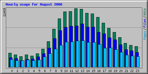 Hourly usage for August 2006