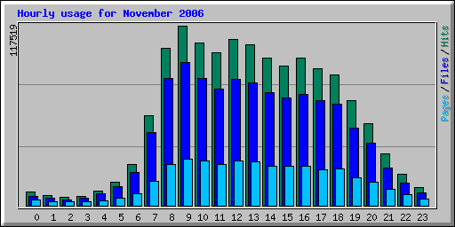 Hourly usage for November 2006