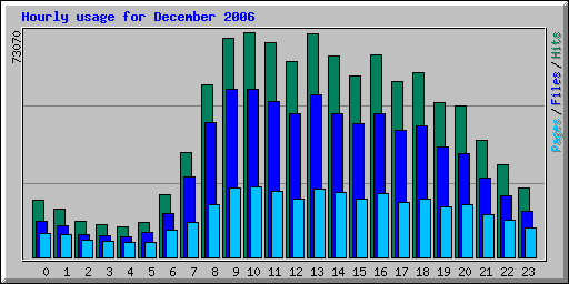 Hourly usage for December 2006