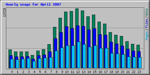 Hourly usage for April 2007