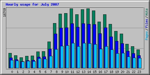 Hourly usage for July 2007