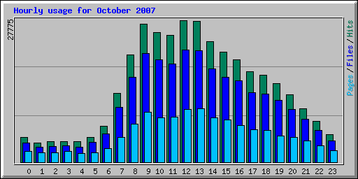 Hourly usage for October 2007