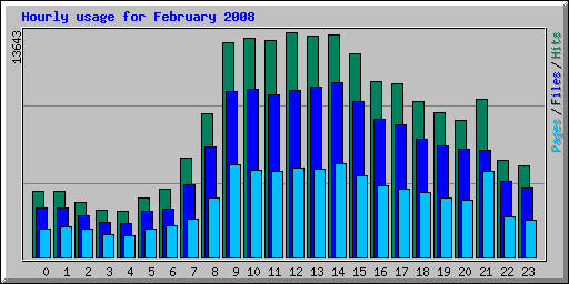 Hourly usage for February 2008