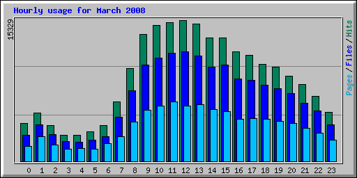 Hourly usage for March 2008