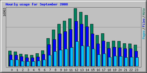 Hourly usage for September 2008