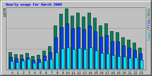 Hourly usage for March 2009