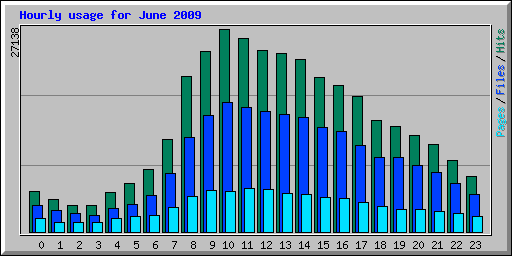 Hourly usage for June 2009
