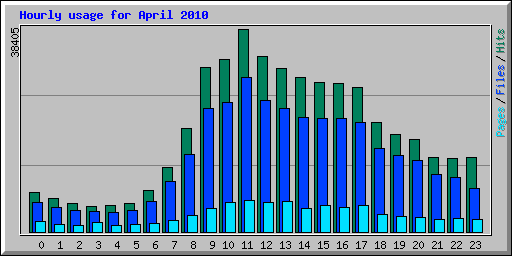 Hourly usage for April 2010