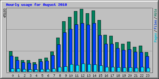 Hourly usage for August 2010