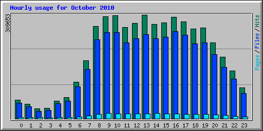 Hourly usage for October 2010