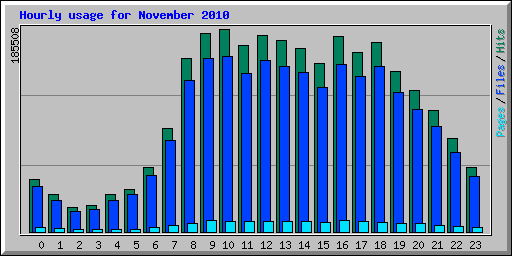 Hourly usage for November 2010