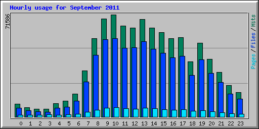 Hourly usage for September 2011