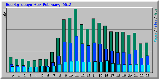 Hourly usage for February 2012