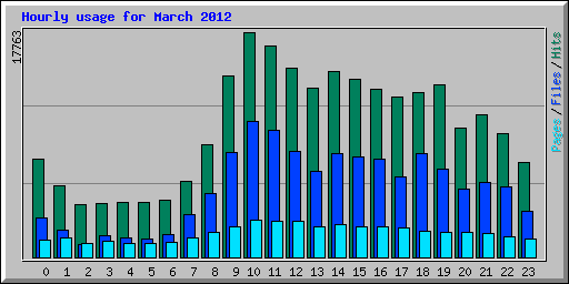 Hourly usage for March 2012