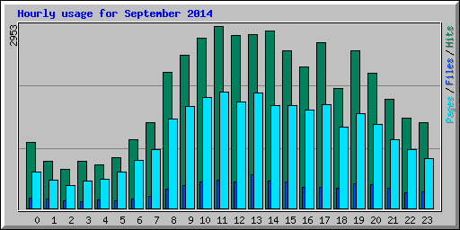Hourly usage for September 2014