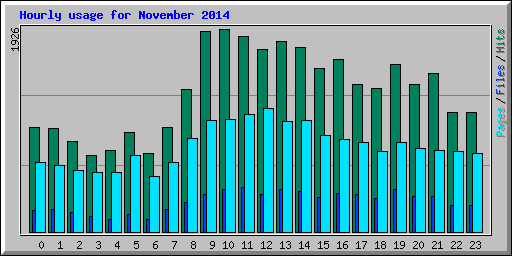 Hourly usage for November 2014