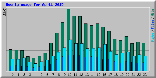 Hourly usage for April 2015