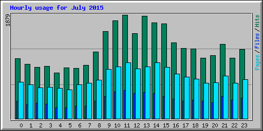 Hourly usage for July 2015