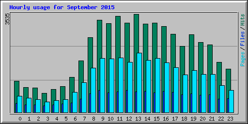 Hourly usage for September 2015