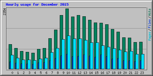 Hourly usage for December 2015