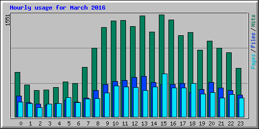 Hourly usage for March 2016