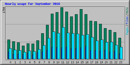 Hourly usage for September 2016