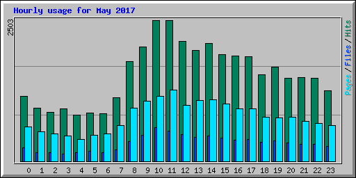 Hourly usage for May 2017