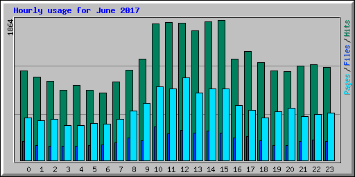 Hourly usage for June 2017