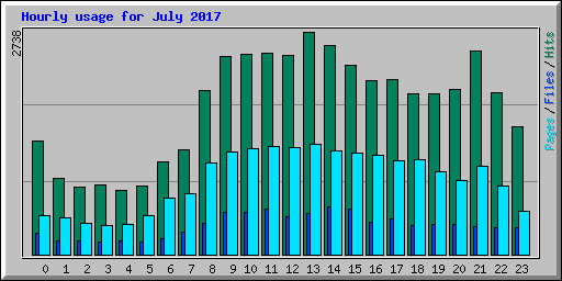 Hourly usage for July 2017