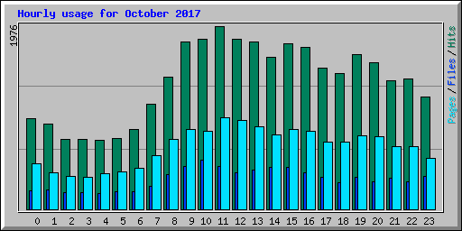 Hourly usage for October 2017