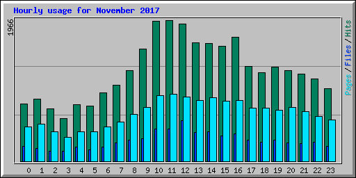 Hourly usage for November 2017