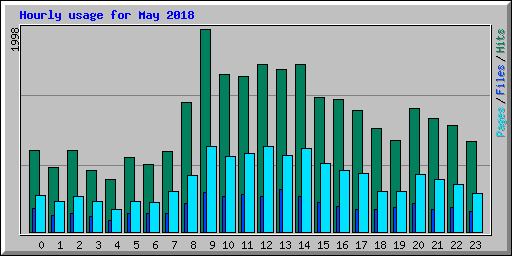 Hourly usage for May 2018