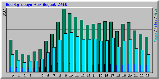 Hourly usage for August 2018